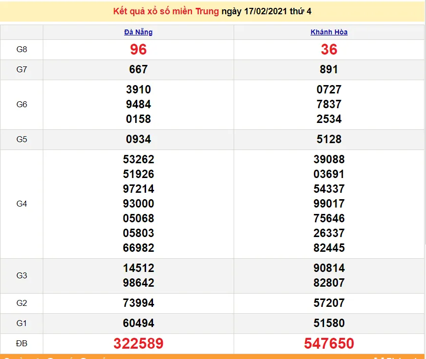 Tìm hiểu nhanh về xổ số miền Trung